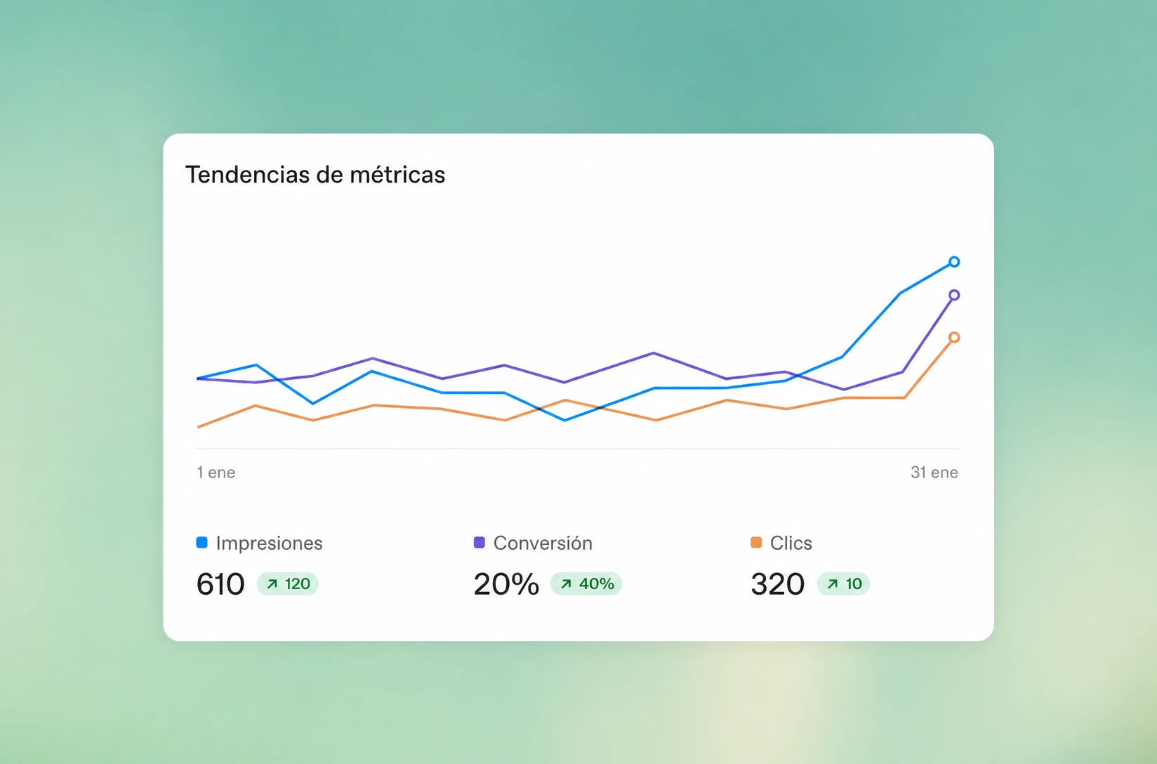 Panel de resultados de ChatGPT Ads Manager con gráficos y métricas de impresiones, clics y conversiones.