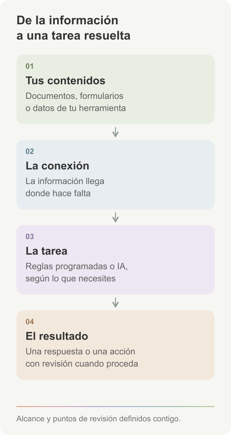 Cómo funciona una integración · versión móvil De la información a una tarea resuelta: contenidos y datos, conexión entre herramientas, tarea mediante reglas o IA, y resultado con revisión cuando proceda.