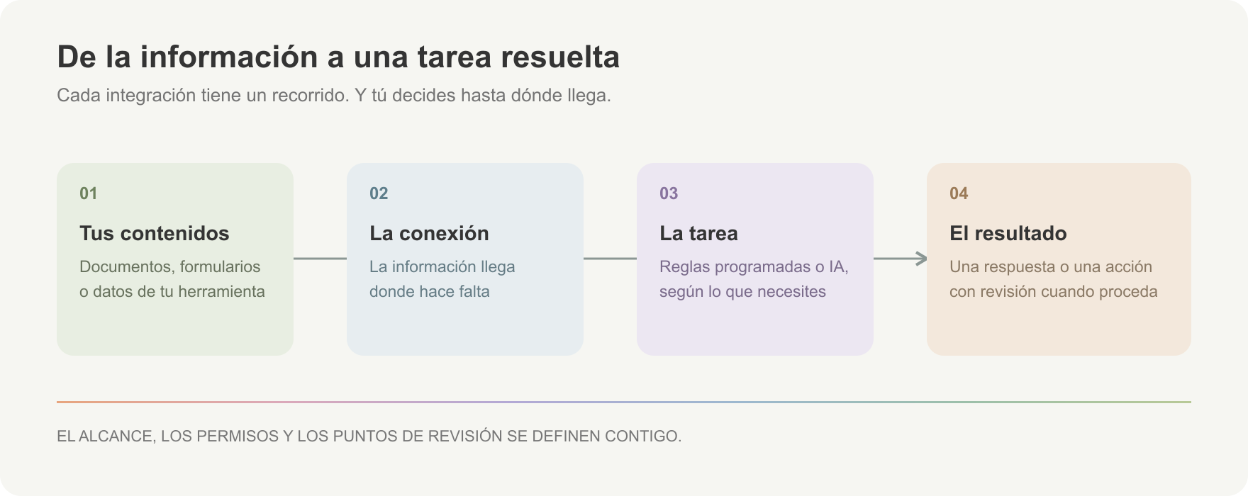 Cómo funciona una integración · Marabelia Recorrido de una integración: tus contenidos y datos llegan mediante una conexión a una tarea con reglas programadas o IA, que produce una respuesta o una acción con revisión cuando proceda.